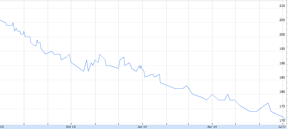 weight loss graph